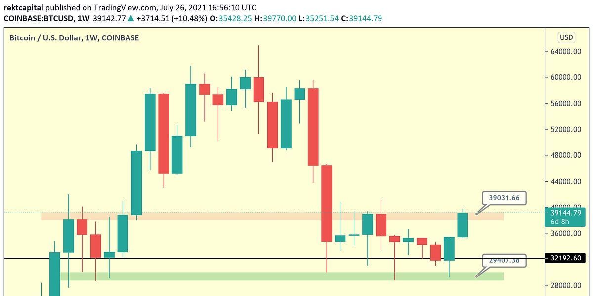 Bitcoin Bull Market Is Back?