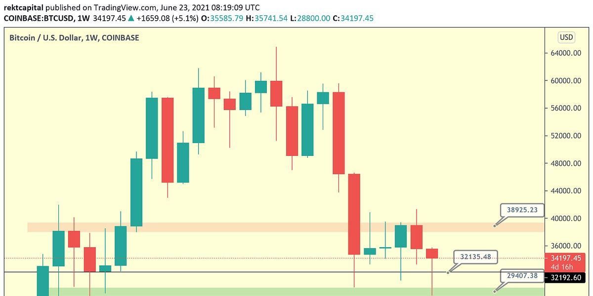 Bitcoin Bottom Indicators - Part 2
