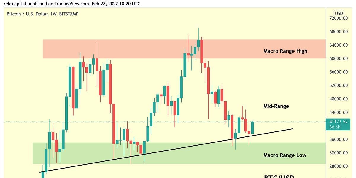Is Bitcoin Gearing Up For A Strong Uptrend?