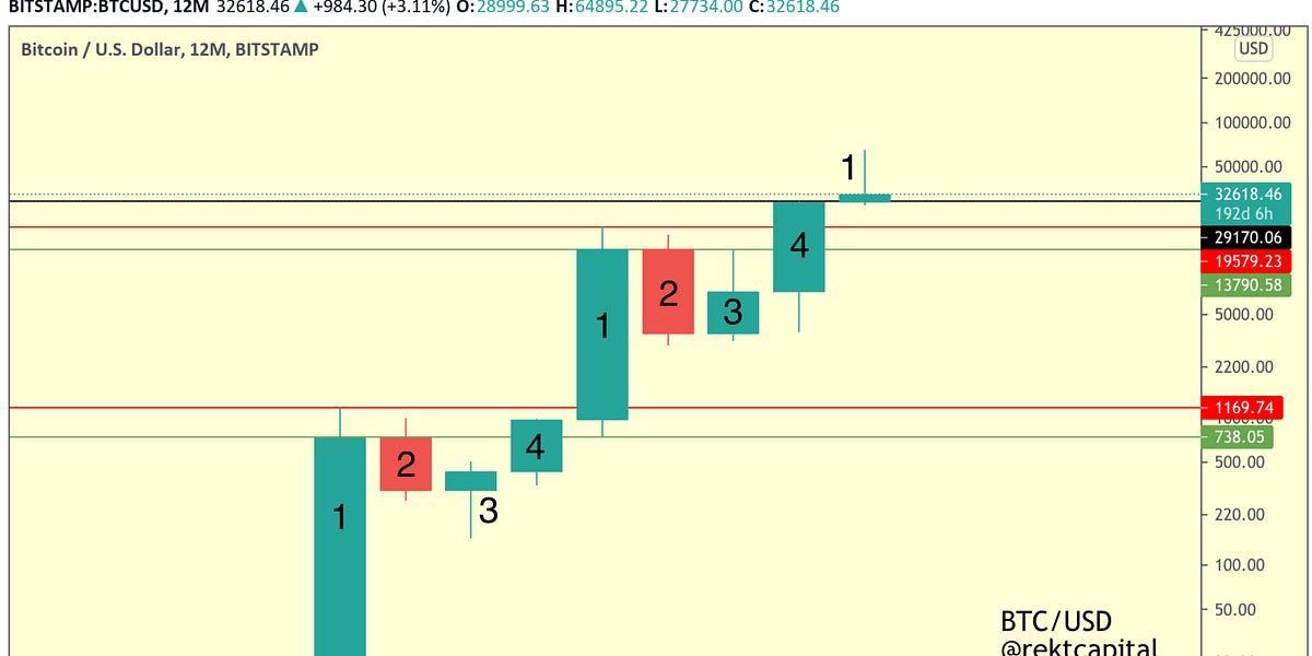 Bitcoin - A Macro Perspective
