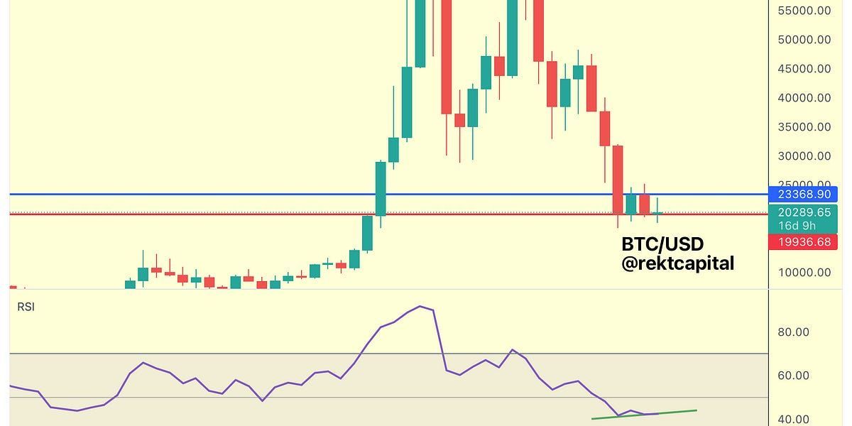 Is Bitcoin Heading For New Lows Amidst Weakness?