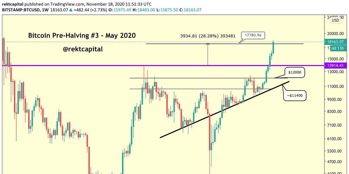 Is The Top In For Bitcoin?