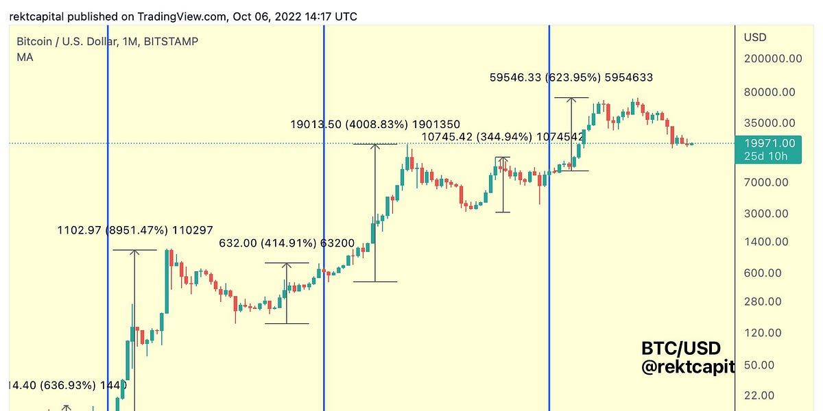 How Much Could Bitcoin Rally Prior To Its Upcoming Halving?