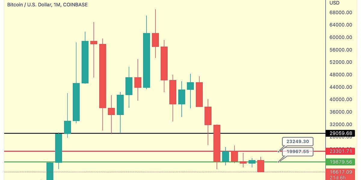 How Much More Can BTC Retrace?
