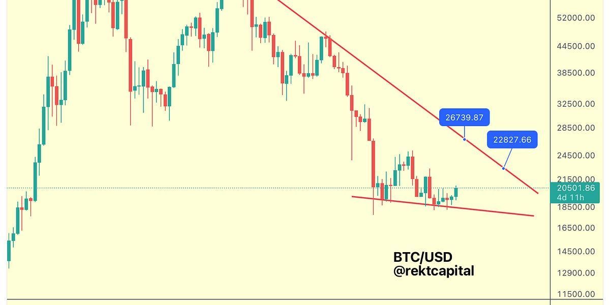 Is The Bitcoin Bull Market Back?
