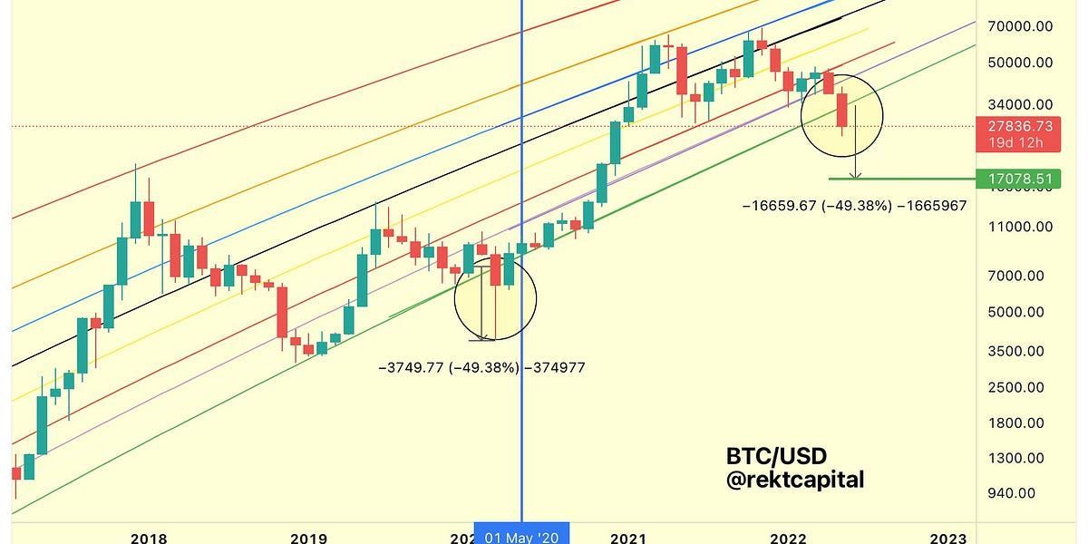 Here's Why The Absolute Bitcoin Bottom Is Near
