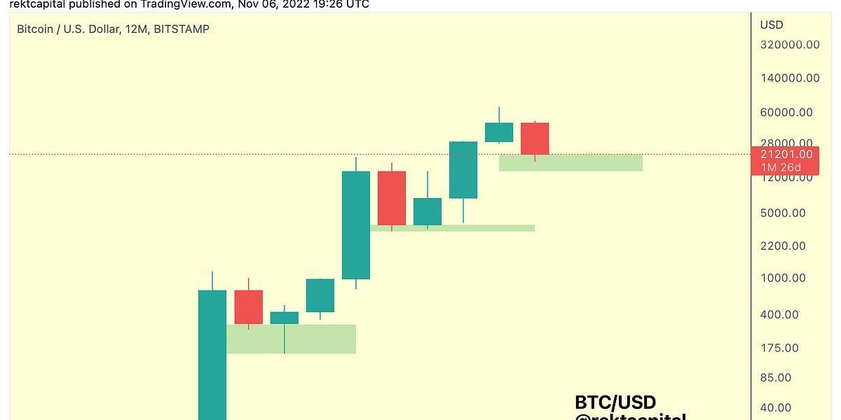 Bitcoin Market Cycle Analysis