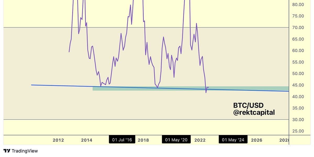 Bitcoin - Bottoming Process In Progress?