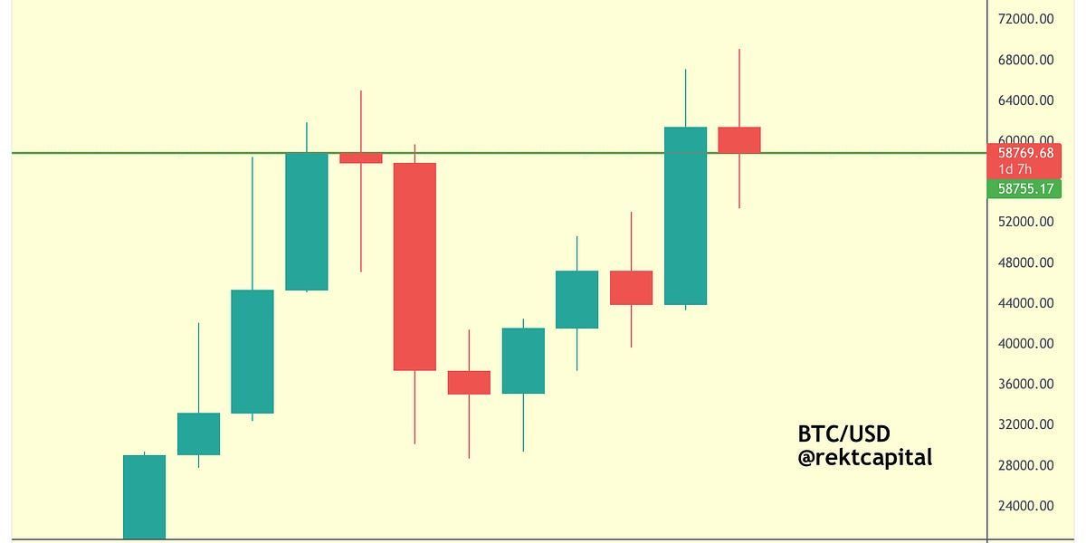 Bitcoin Returns To A Bull Market
