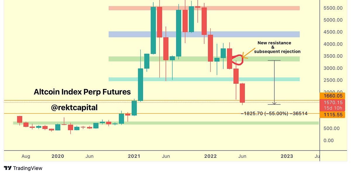 Bear Market Bottom Signals For Altcoins