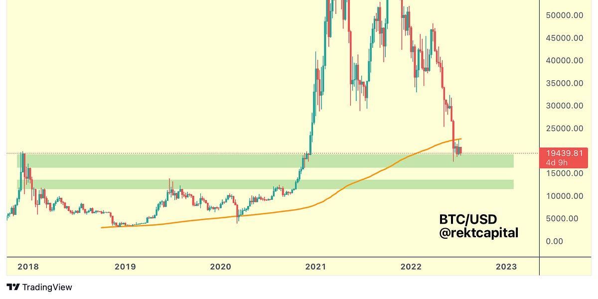 Is Bitcoin Set For More Downside?