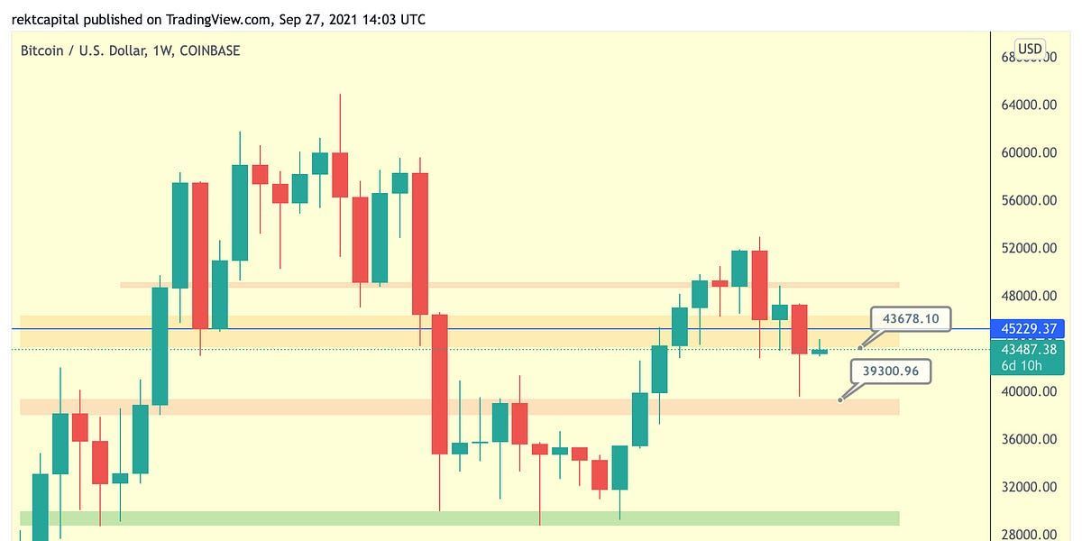 Full Bitcoin Analysis