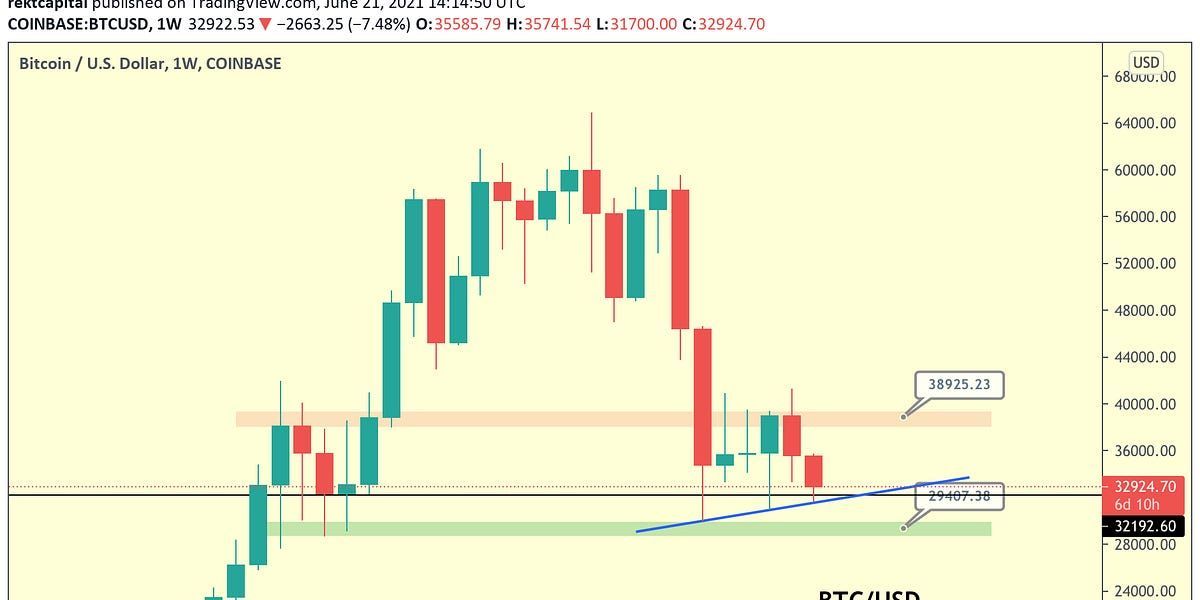 Bitcoin Bottom Indicators