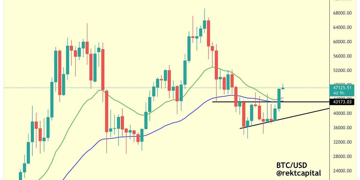 Bitcoin - The New Uptrend