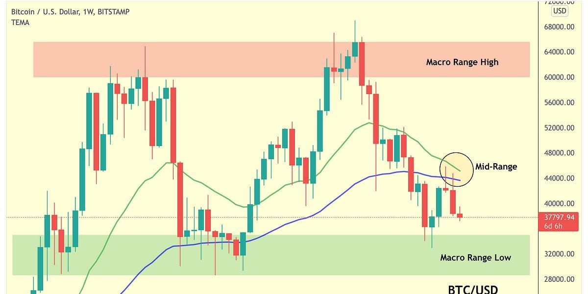 Bitcoin - Bearish Crossover Incoming?