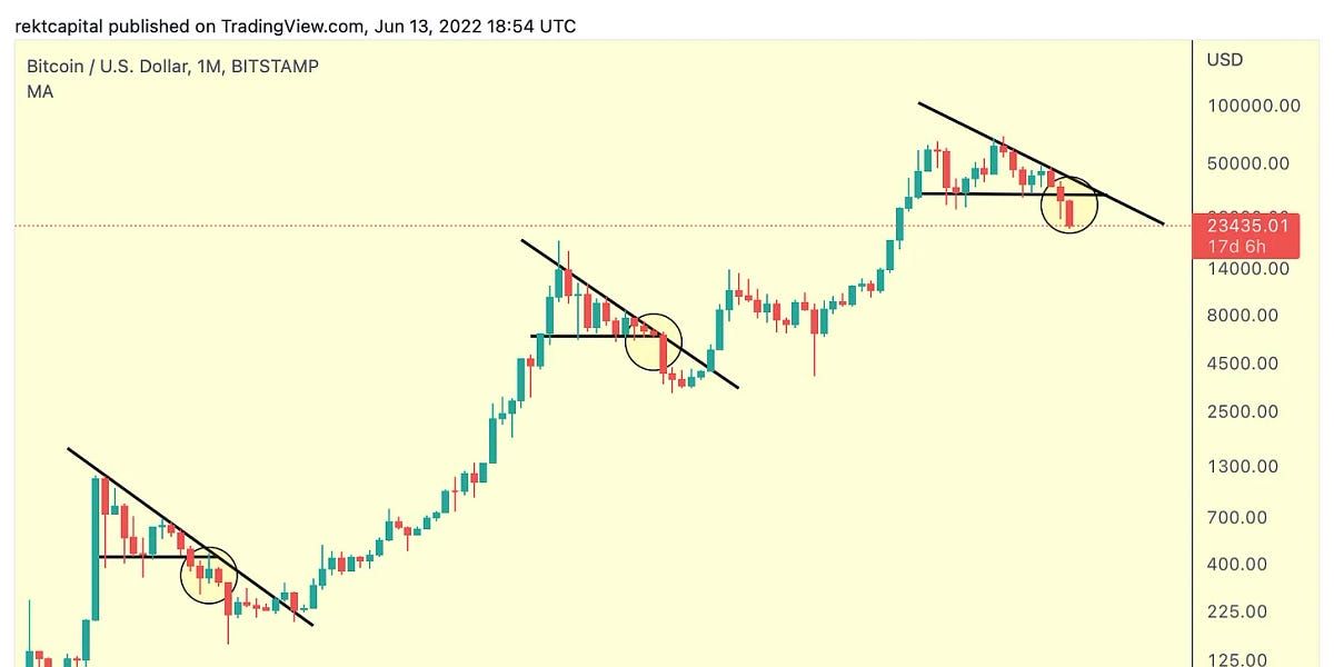 Bitcoin - Three Macro Triangles Update