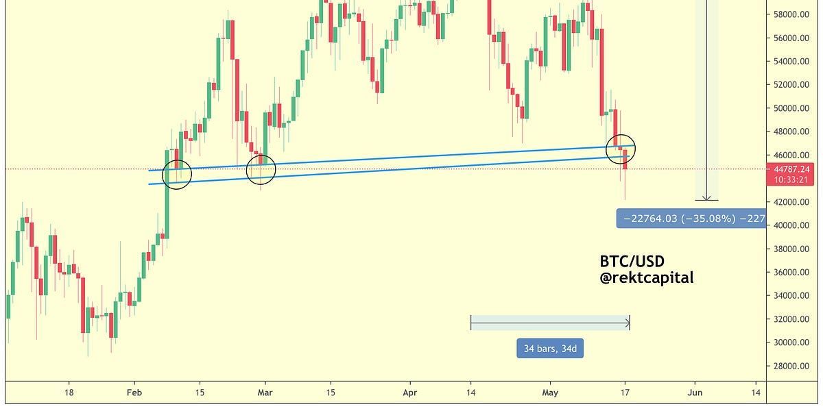 Bitcoin Crashes - What's Next?