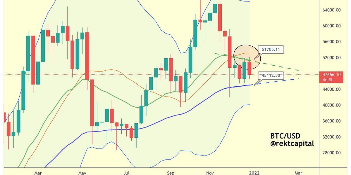 Bitcoin - Key Levels Heading Into 2022
