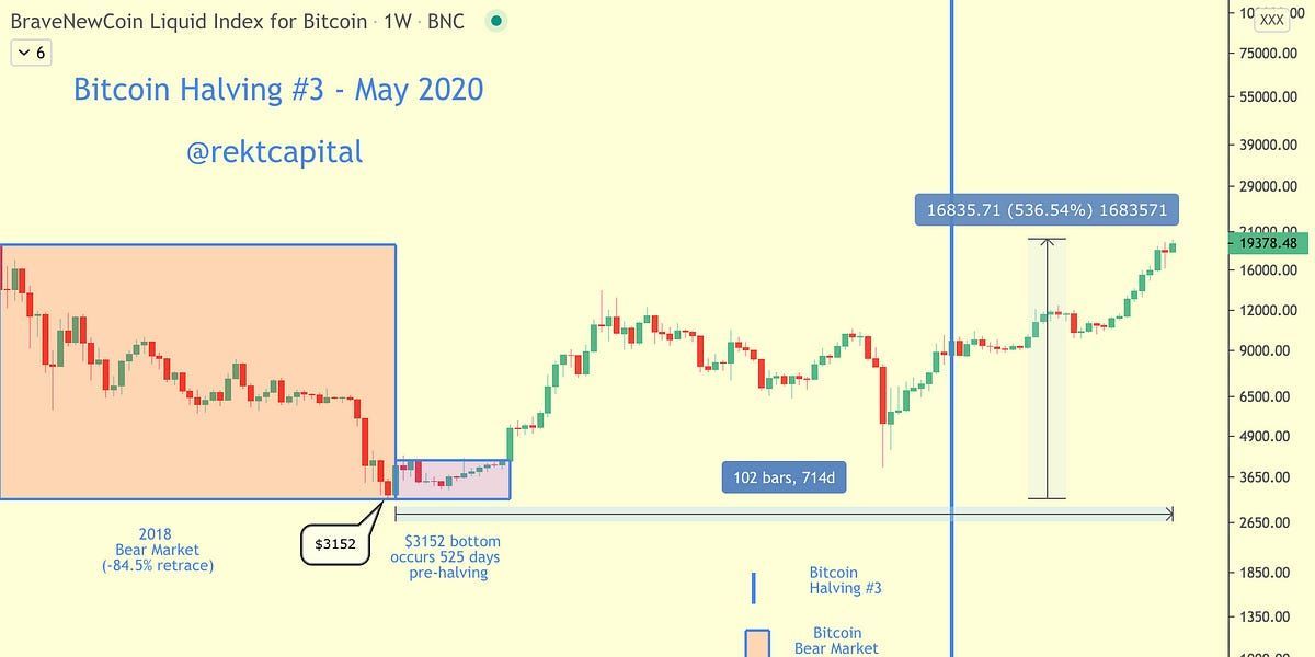 All Bitcoin Halvings - Everything You Need To Know