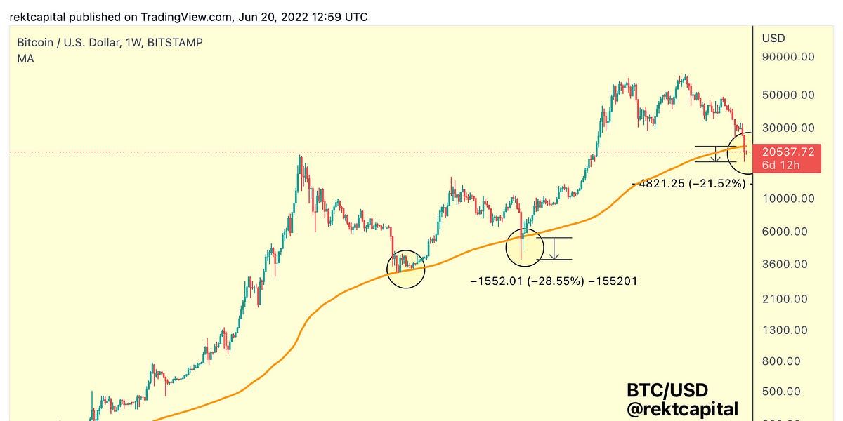 Here's Why The Absolute Bitcoin Bottom Is Near