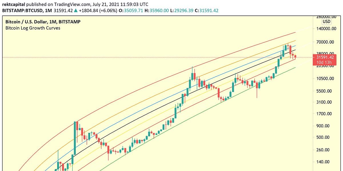 Is Bitcoin Still Mid-Cycle?
