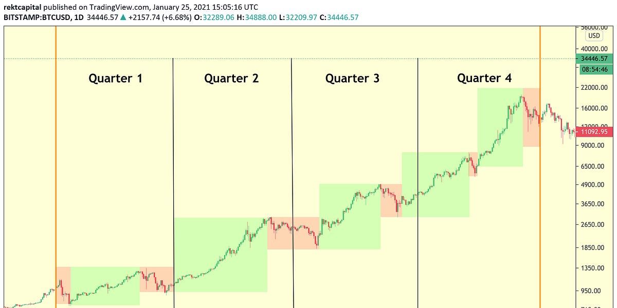 Facts About Bitcoin Corrections