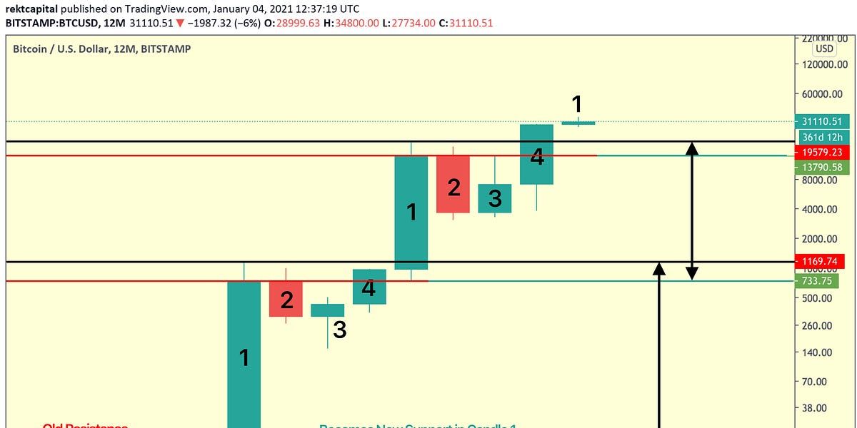 Where Could Bitcoin Retrace To?