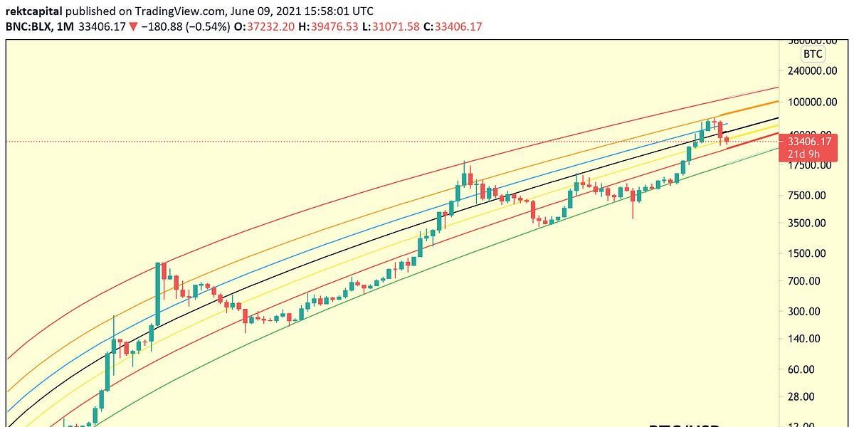 The Bitcoin Mid-Cycle Correction