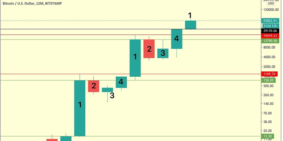 Bitcoin Bull Market Target - Explained