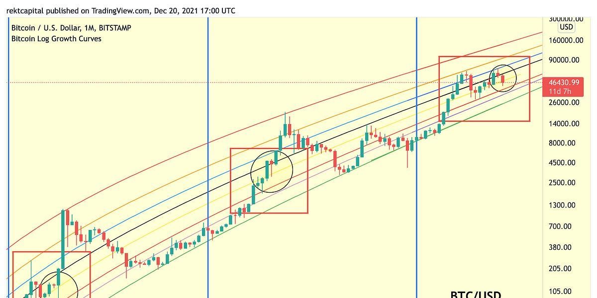 Where Could Bitcoin Ultimately Bottom?