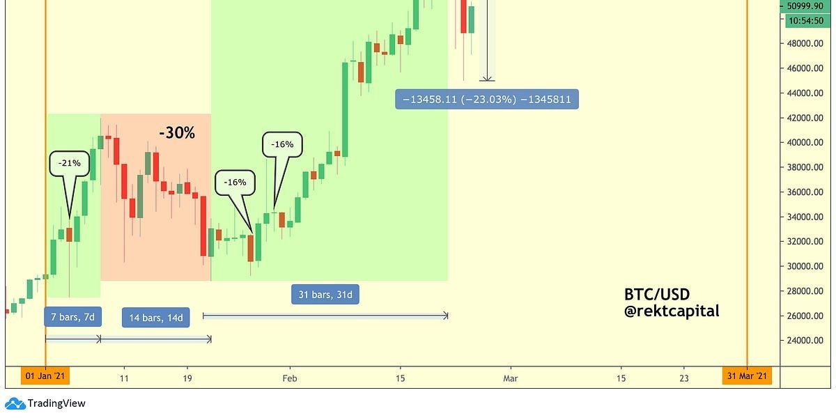 Bitcoin Crashes - Dip or Correction?