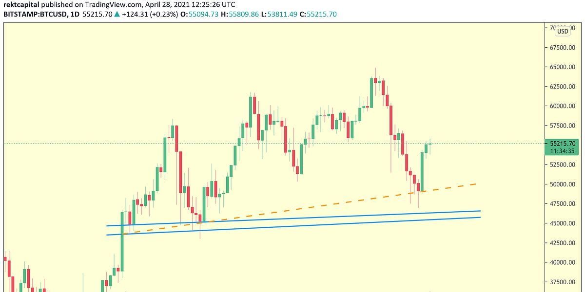 Is The Bitcoin Correction Over?