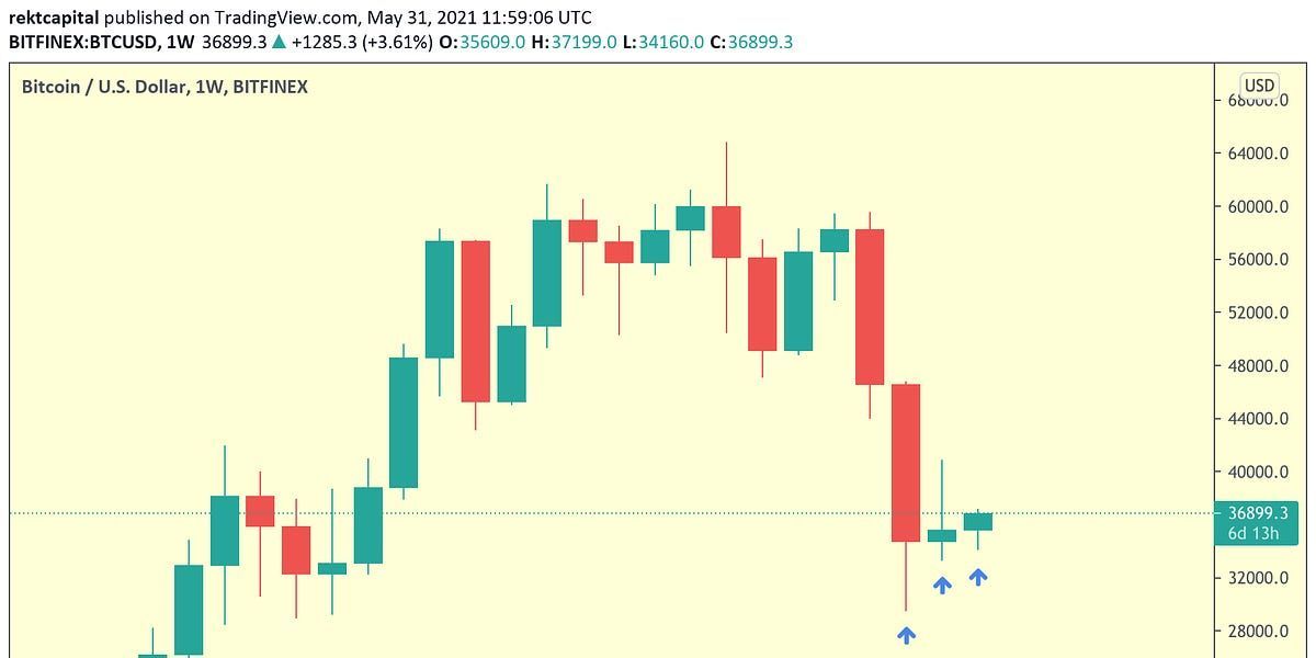 Bitcoin - Everything You Need To Know Right Now