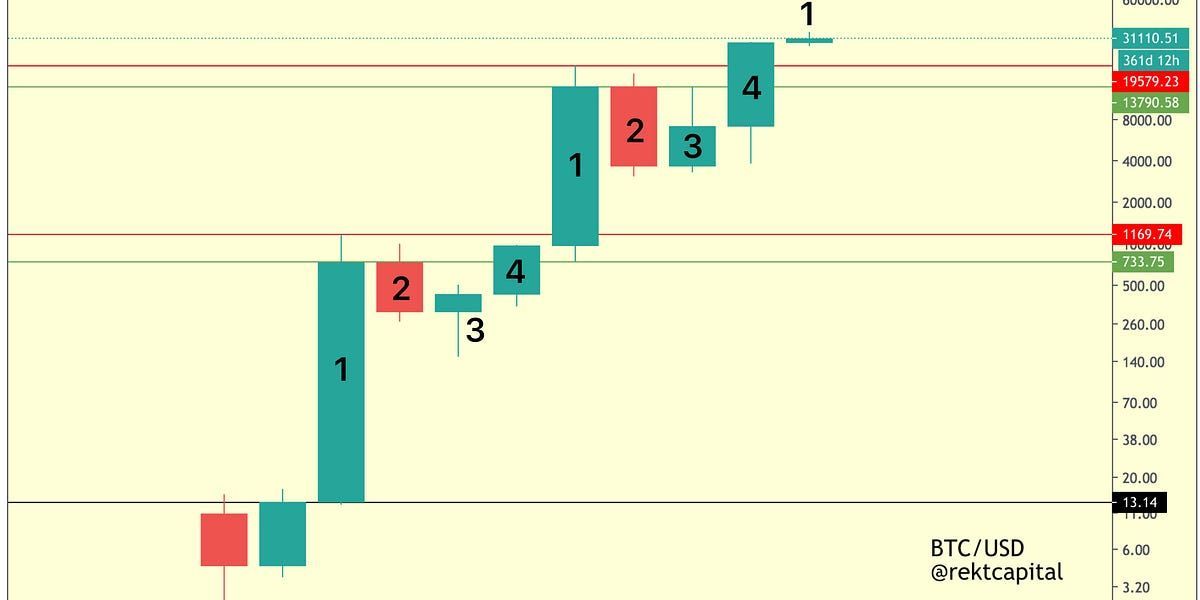 The New Bitcoin Four Year Cycle