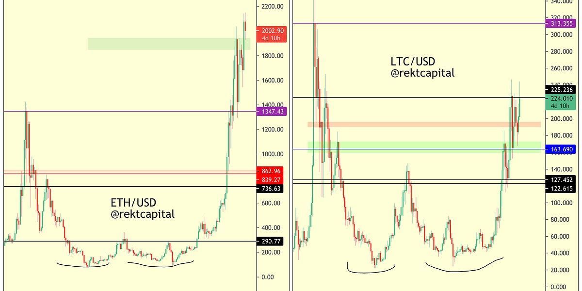 Rekt Capital's Altcoin Watchlist