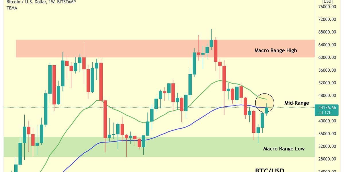Bitcoin & Altcoin Review