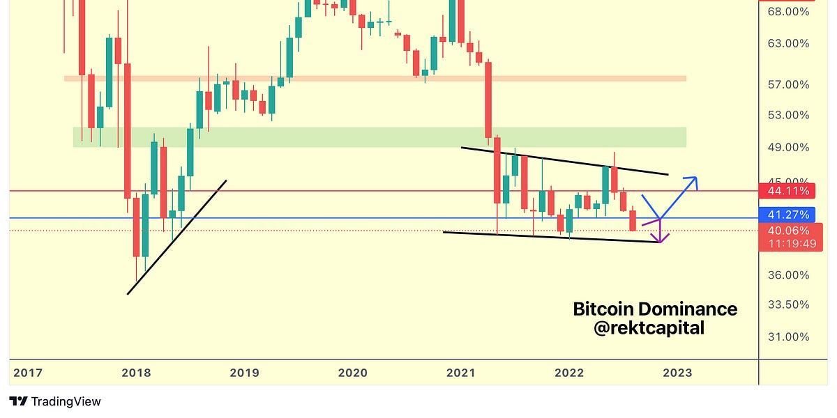Altcoin Market Analysis
