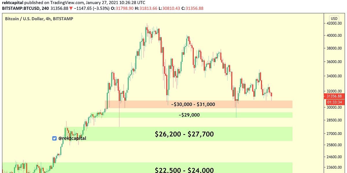 Bitcoin Correction Soon?