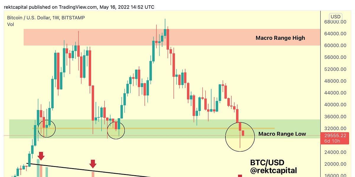 Bitcoin - More Downside Ahead?