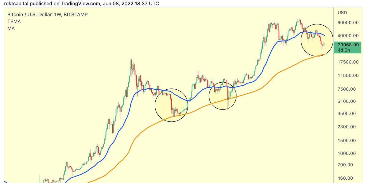 Bitcoin Bounces But Is It Just Relief?