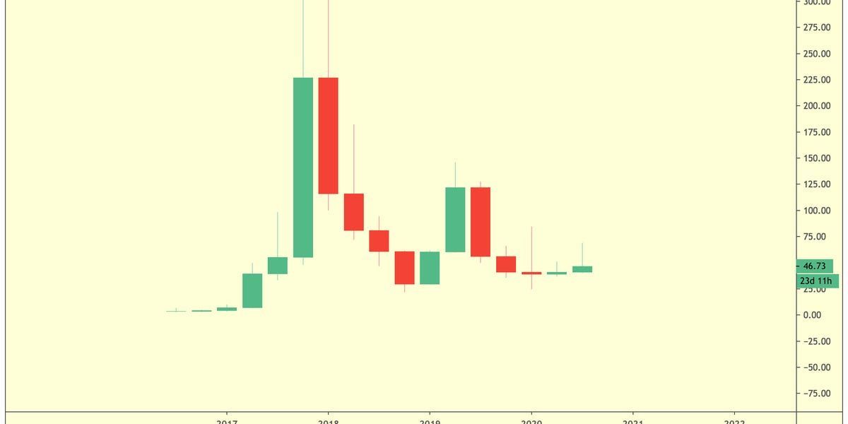 Litecoin Going To New All Time High?