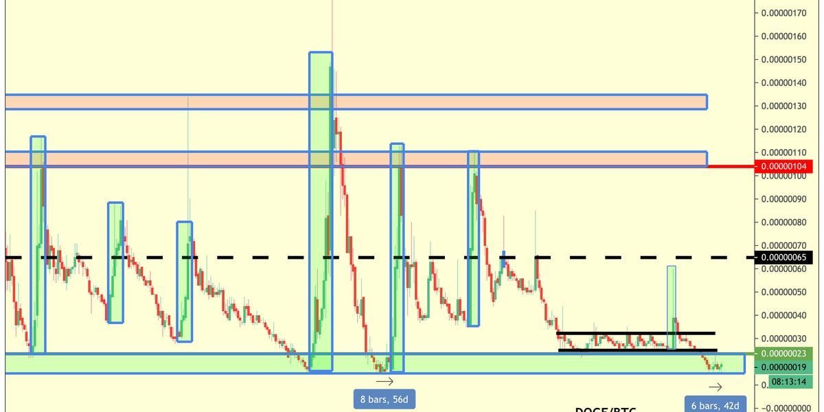 Here's Why Dogecoin Will Precede Altseason