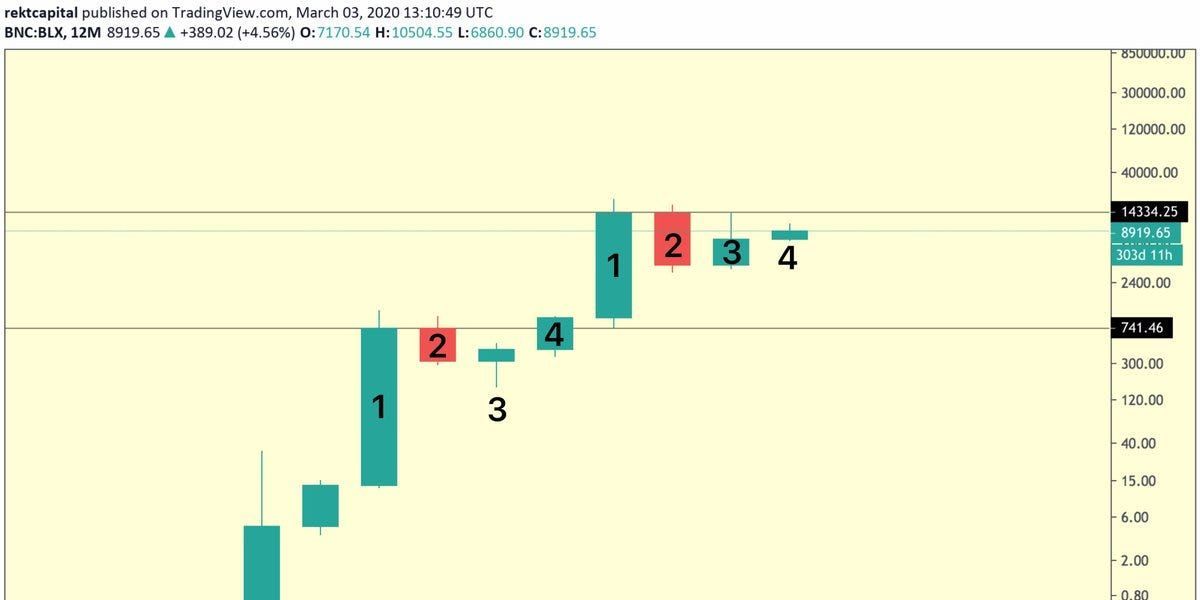 Bitcoin Reaches $15,000