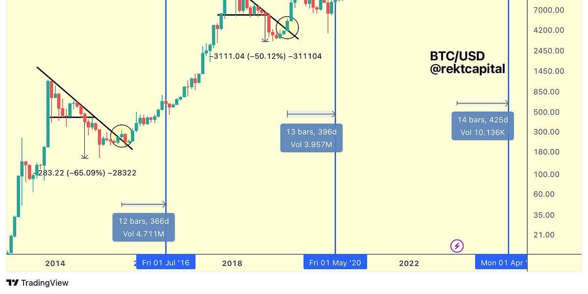 Where Could Bitcoin Dip To Next?