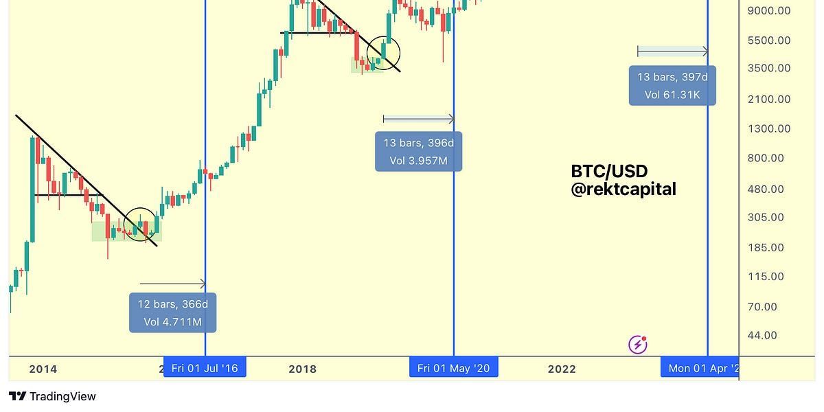 Bitcoin On The Cusp of Confirming New Bull Market