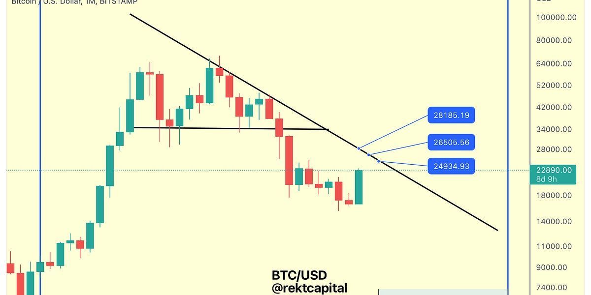Is Bitcoin Setting Up For A New Bull Market?