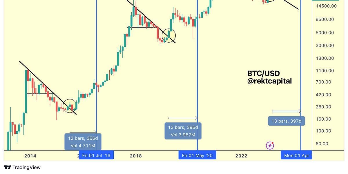 Bitcoin Set For Trend Acceleration Soon? Part 1 of 2