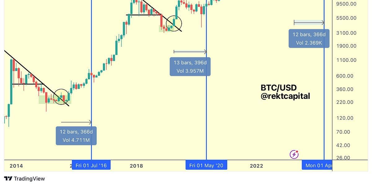 Bitcoin Has Made History