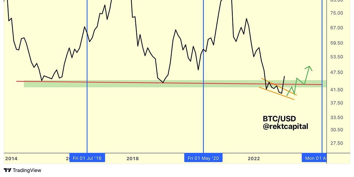 Is Bitcoin Setting Up For A New Bull Market?