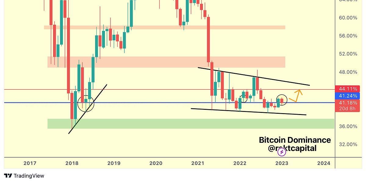 Will Altcoins Plummet In The Coming Weeks?